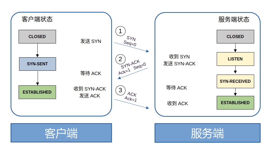 三次握手状态