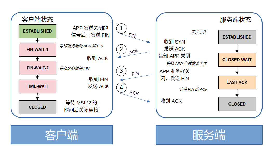 四次挥手状态